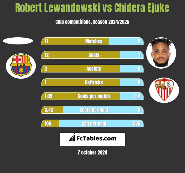 Robert Lewandowski vs Chidera Ejuke h2h player stats