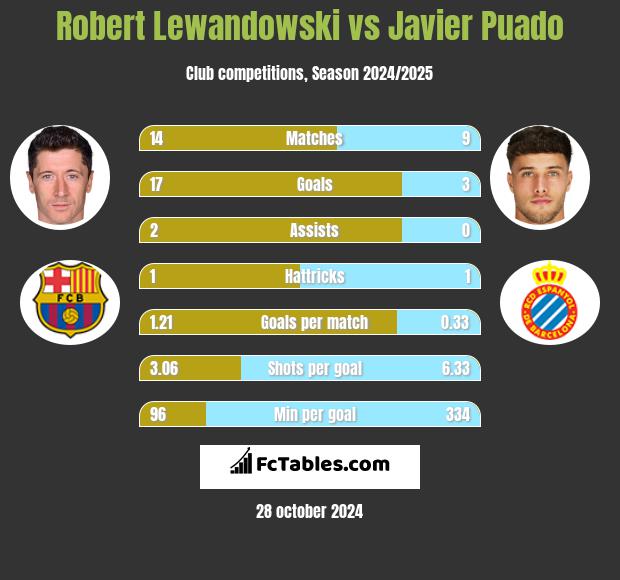 Robert Lewandowski vs Javier Puado h2h player stats