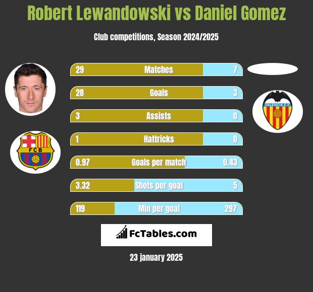 Robert Lewandowski vs Daniel Gomez h2h player stats