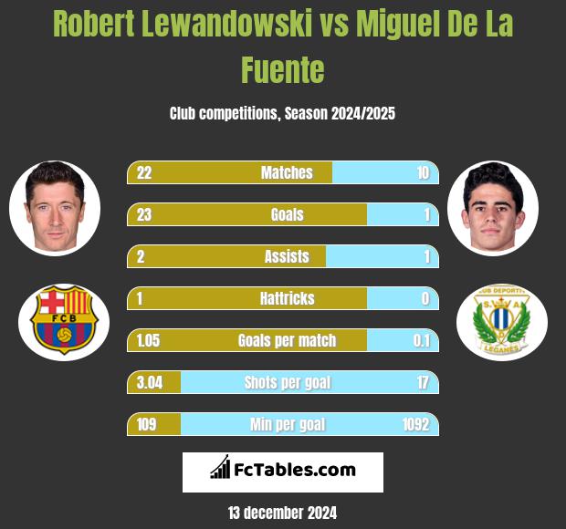 Robert Lewandowski vs Miguel De La Fuente h2h player stats