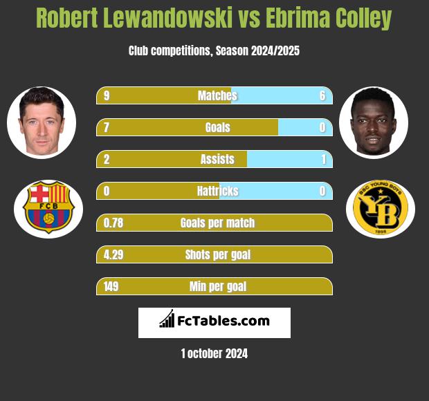 Robert Lewandowski vs Ebrima Colley h2h player stats