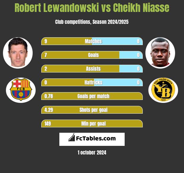 Robert Lewandowski vs Cheikh Niasse h2h player stats