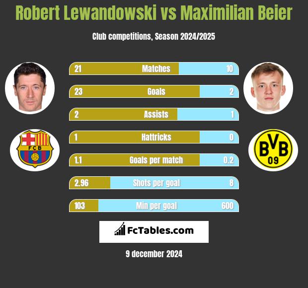 Robert Lewandowski vs Maximilian Beier h2h player stats