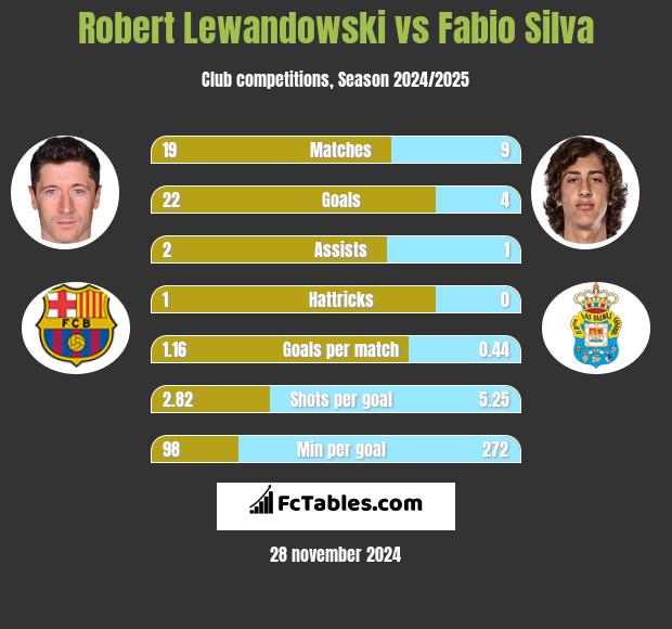 Robert Lewandowski vs Fabio Silva h2h player stats