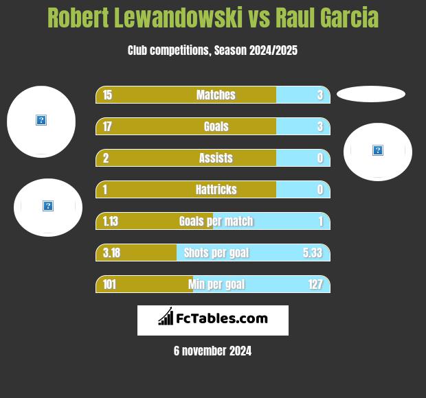 Robert Lewandowski vs Raul Garcia h2h player stats