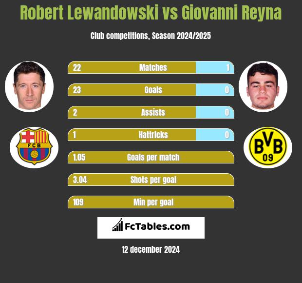 Robert Lewandowski vs Giovanni Reyna h2h player stats