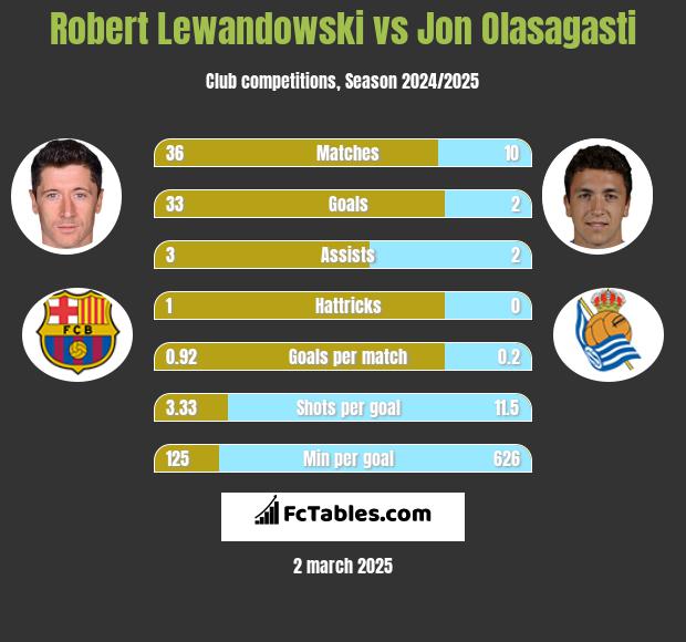 Robert Lewandowski vs Jon Olasagasti h2h player stats