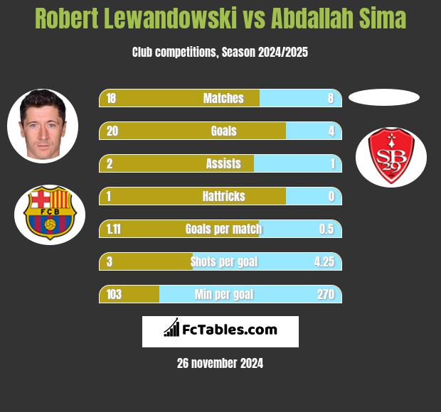 Robert Lewandowski vs Abdallah Sima h2h player stats