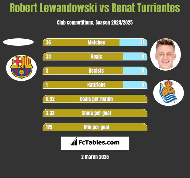 Robert Lewandowski vs Benat Turrientes h2h player stats