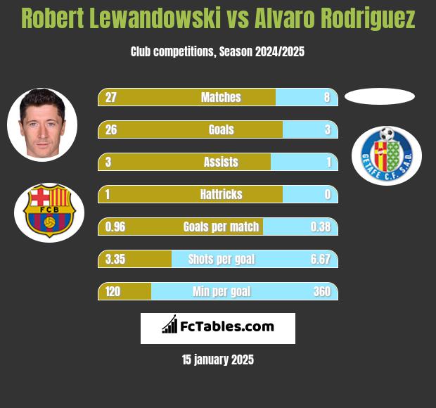 Robert Lewandowski vs Alvaro Rodriguez h2h player stats