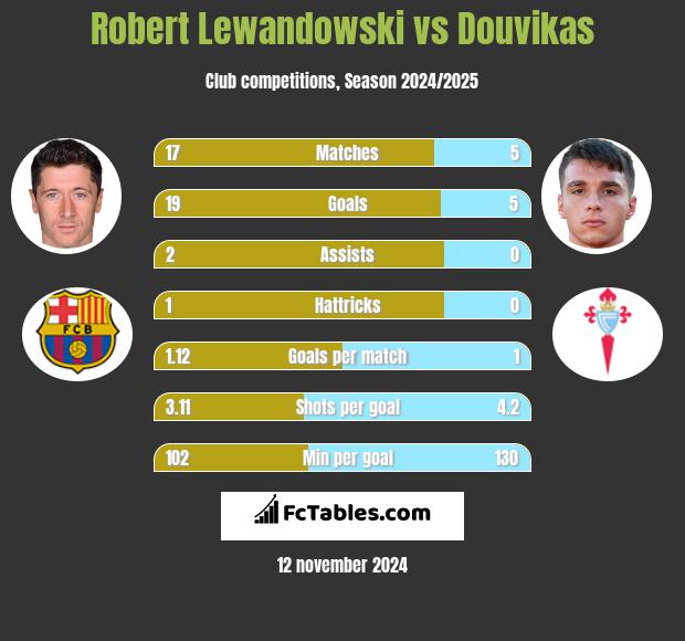 Robert Lewandowski vs Douvikas h2h player stats