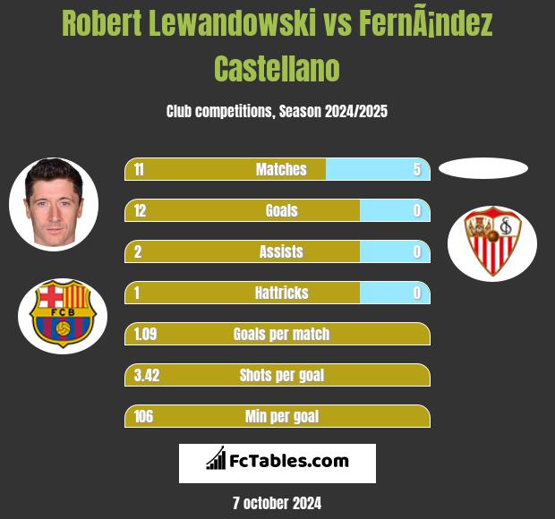 Robert Lewandowski vs FernÃ¡ndez Castellano h2h player stats