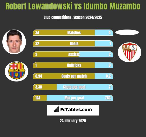 Robert Lewandowski vs Idumbo Muzambo h2h player stats