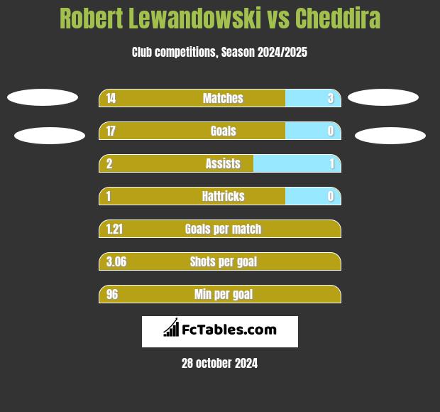 Robert Lewandowski vs Cheddira h2h player stats