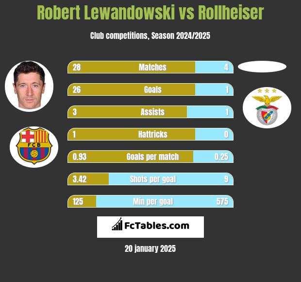 Robert Lewandowski vs Rollheiser h2h player stats