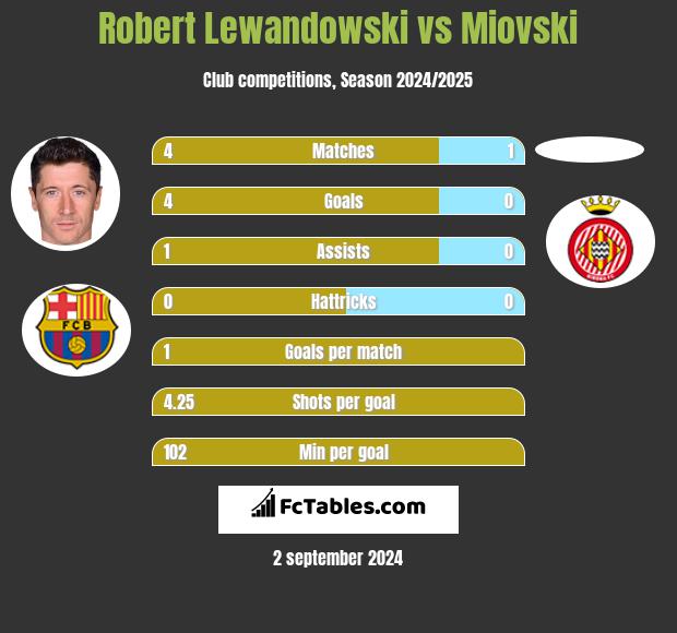 Robert Lewandowski vs Miovski h2h player stats