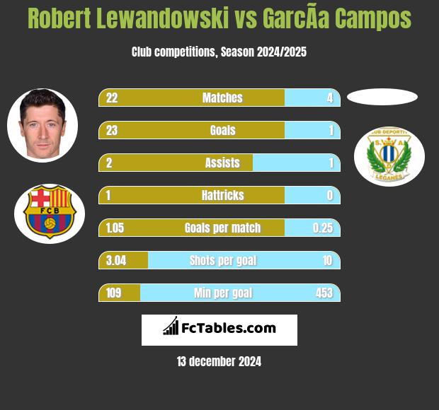 Robert Lewandowski vs GarcÃ­a Campos h2h player stats