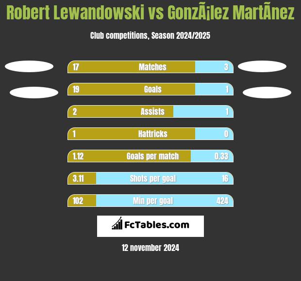 Robert Lewandowski vs GonzÃ¡lez MartÃ­nez h2h player stats