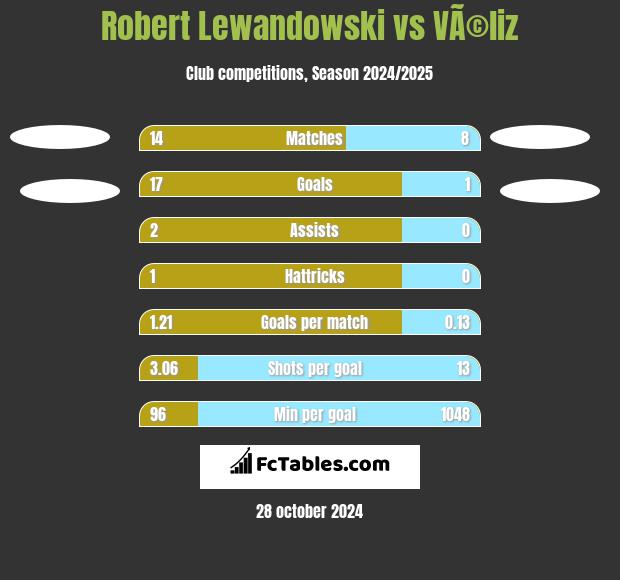 Robert Lewandowski vs VÃ©liz h2h player stats