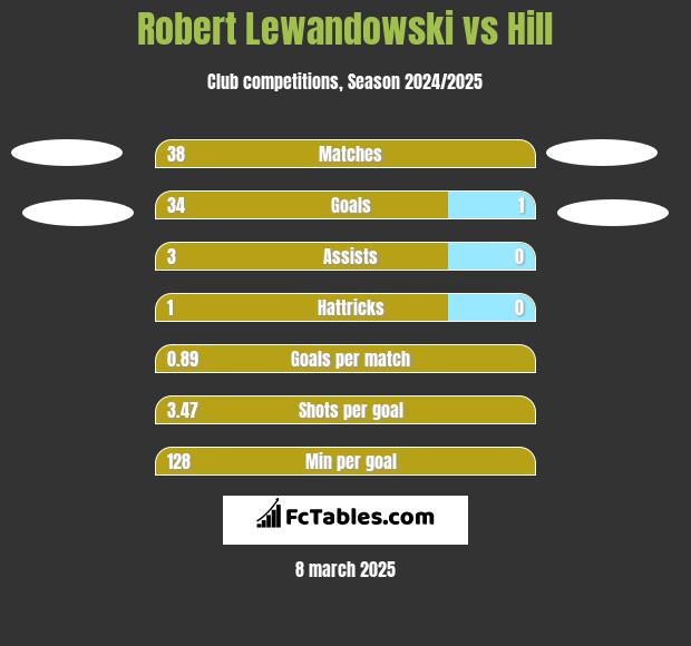 Robert Lewandowski vs Hill h2h player stats