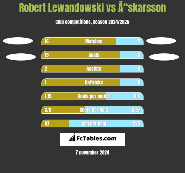 Robert Lewandowski vs Ã“skarsson h2h player stats