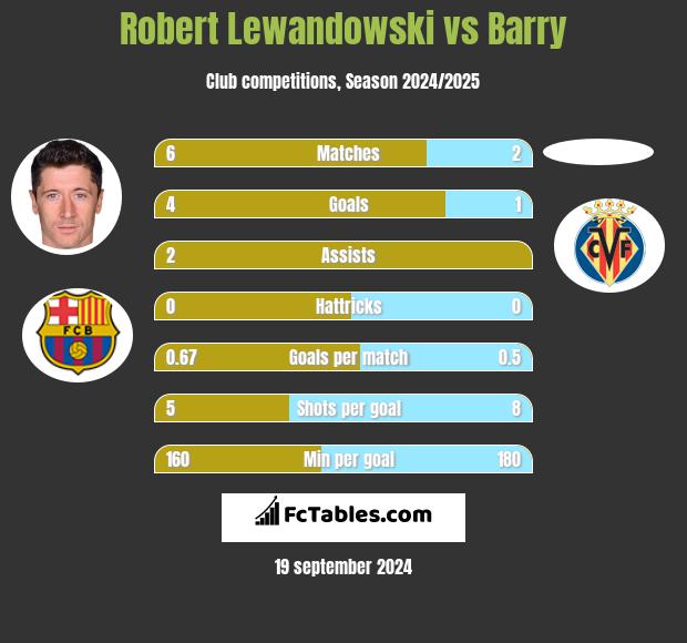 Robert Lewandowski vs Barry h2h player stats