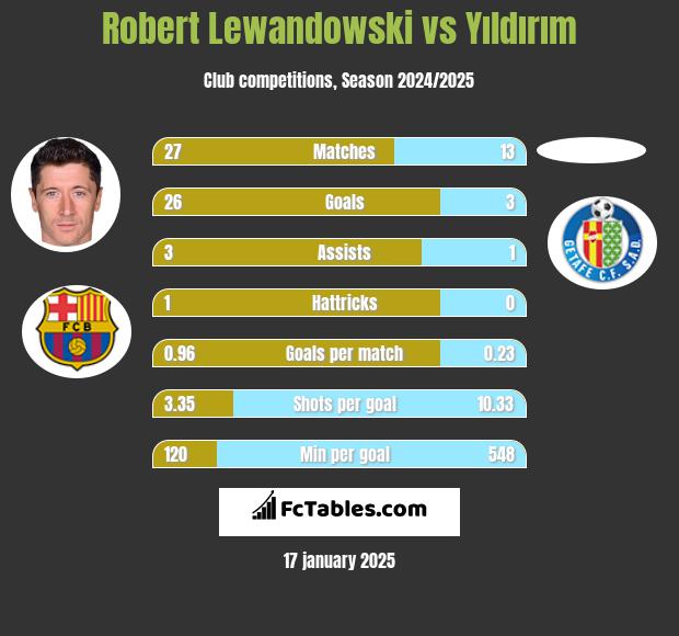 Robert Lewandowski vs Yıldırım h2h player stats