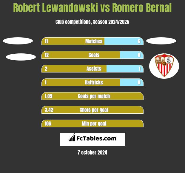 Robert Lewandowski vs Romero Bernal h2h player stats