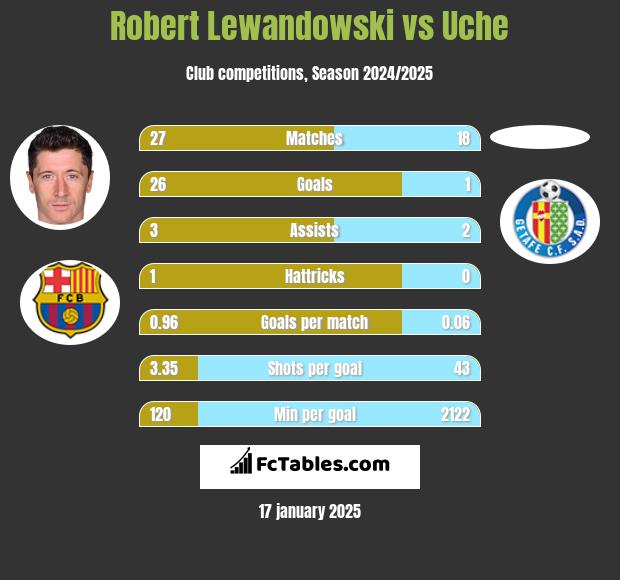 Robert Lewandowski vs Uche h2h player stats