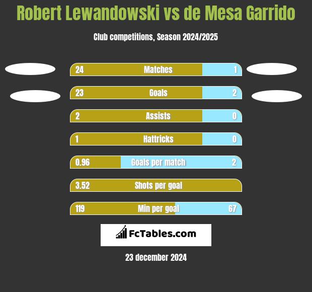 Robert Lewandowski vs de Mesa Garrido h2h player stats