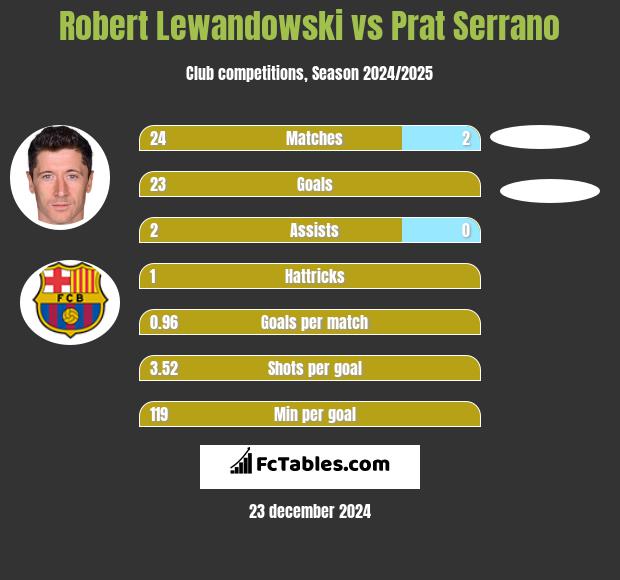 Robert Lewandowski vs Prat Serrano h2h player stats