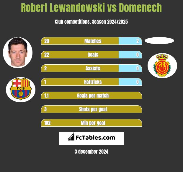 Robert Lewandowski vs Domenech h2h player stats