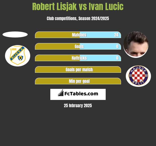 Robert Lisjak vs Ivan Lucic h2h player stats