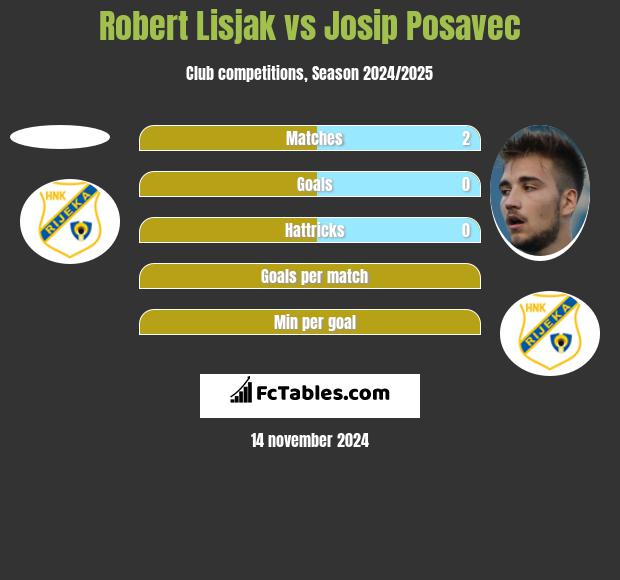 Robert Lisjak vs Josip Posavec h2h player stats