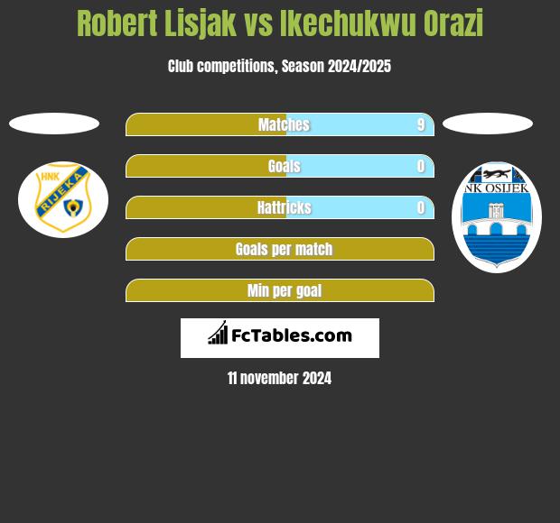 Robert Lisjak vs Ikechukwu Orazi h2h player stats