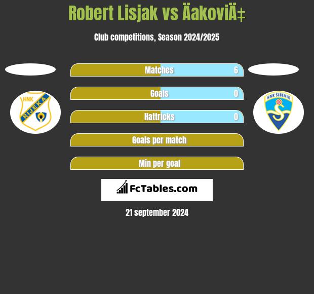 Robert Lisjak vs ÄakoviÄ‡ h2h player stats