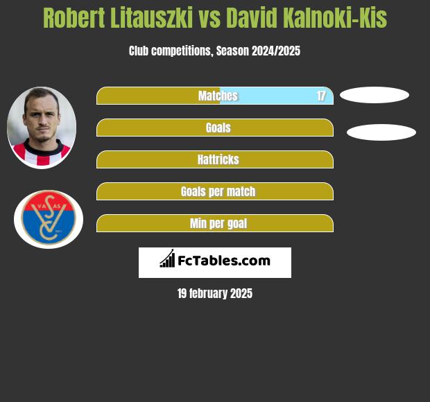 Robert Litauszki vs David Kalnoki-Kis h2h player stats