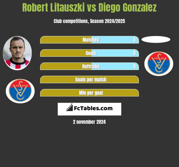 Robert Litauszki vs Diego Gonzalez h2h player stats