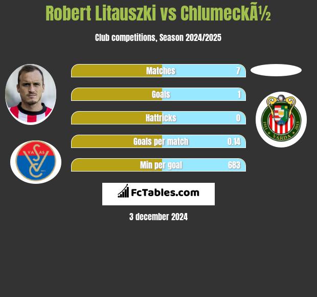 Robert Litauszki vs ChlumeckÃ½ h2h player stats