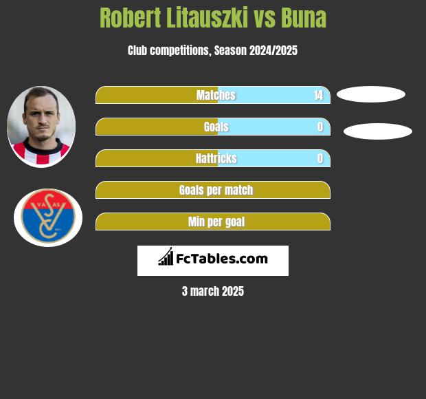 Robert Litauszki vs Buna h2h player stats