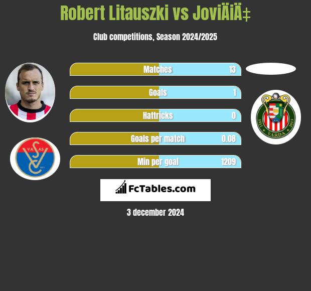 Robert Litauszki vs JoviÄiÄ‡ h2h player stats