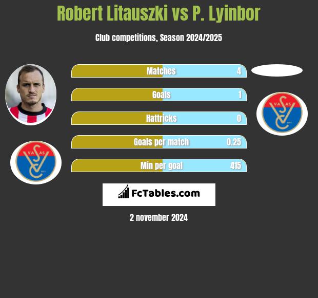 Robert Litauszki vs P. Lyinbor h2h player stats