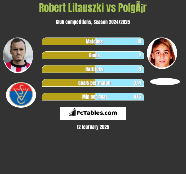 Robert Litauszki vs PolgÃ¡r h2h player stats