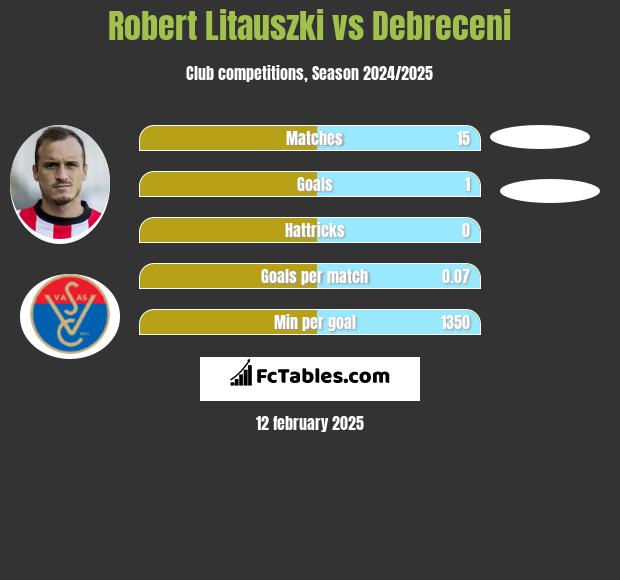 Robert Litauszki vs Debreceni h2h player stats