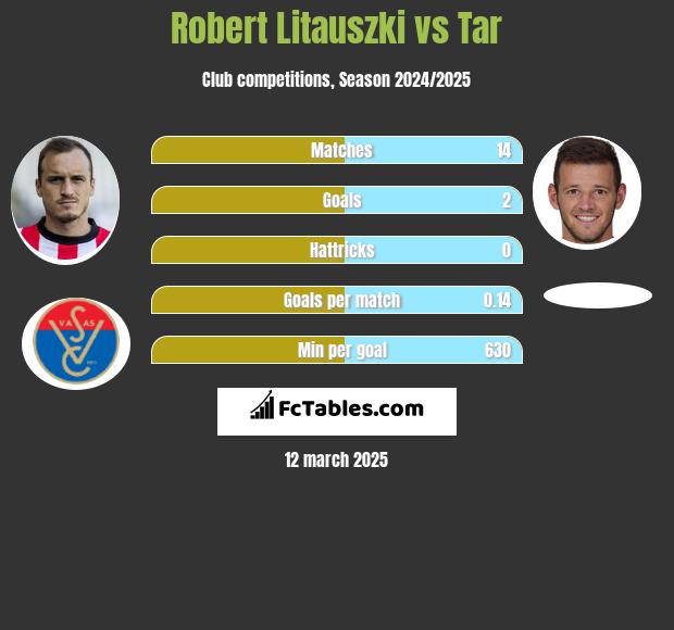 Robert Litauszki vs Tar h2h player stats