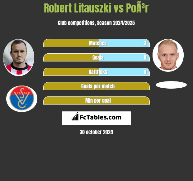 Robert Litauszki vs PoÃ³r h2h player stats