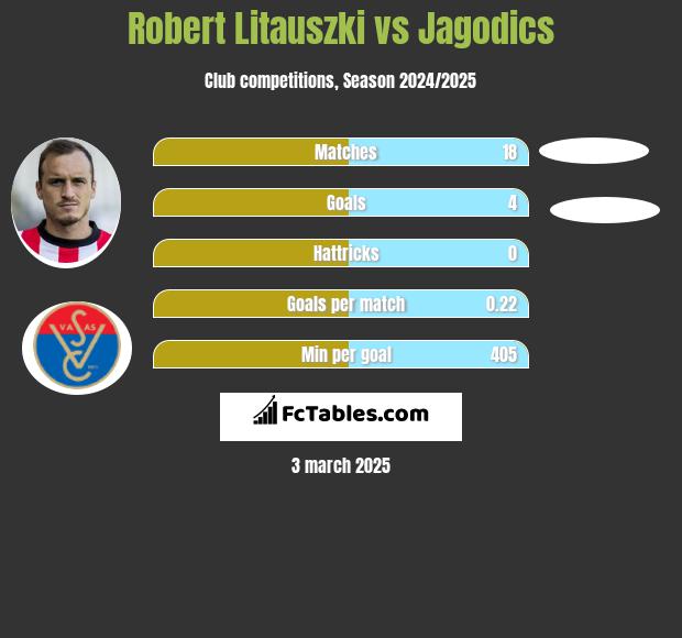 Robert Litauszki vs Jagodics h2h player stats