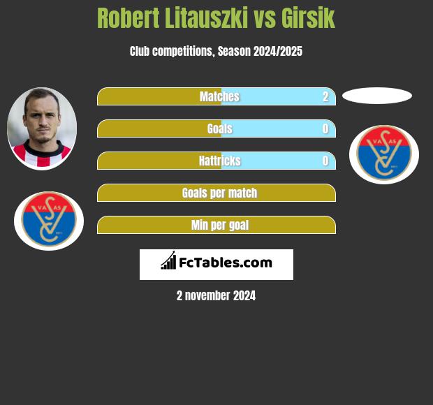 Robert Litauszki vs Girsik h2h player stats