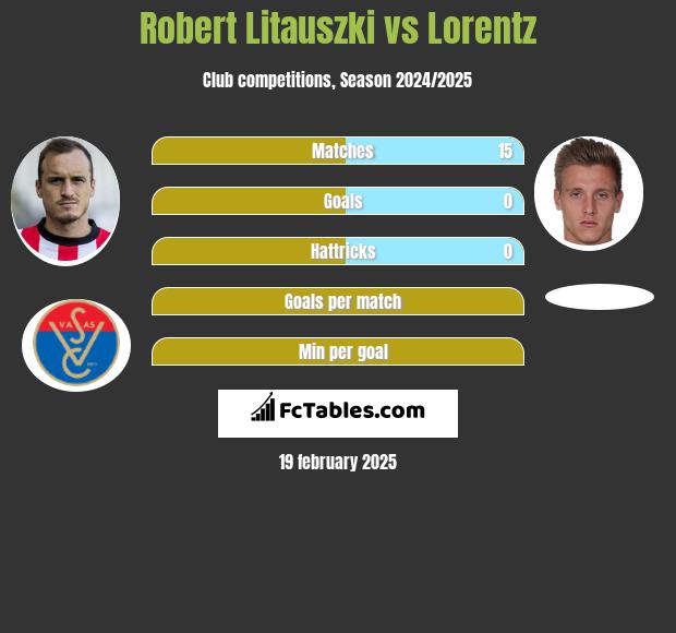 Robert Litauszki vs Lorentz h2h player stats