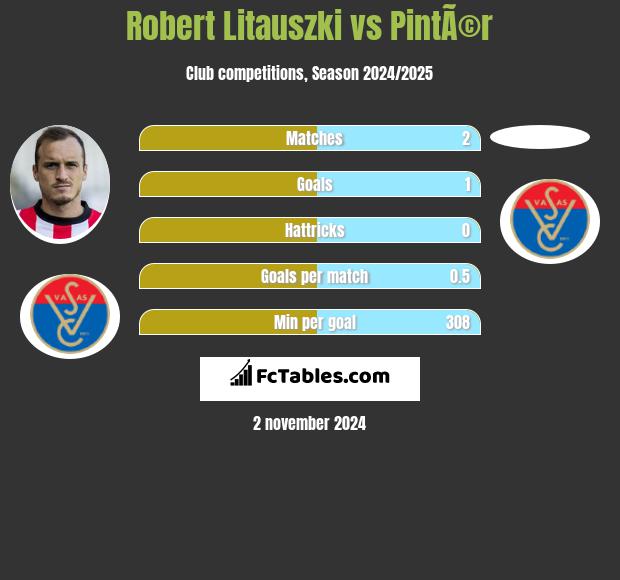 Robert Litauszki vs PintÃ©r h2h player stats